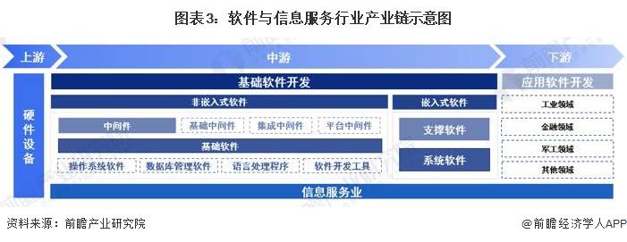 2023年中國(guó)戰(zhàn)略性新興產(chǎn)業(yè)之軟件與信息服務(wù)產(chǎn)業(yè)全景 基礎(chǔ)軟件服務(wù)